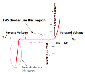 vi graph of tvs diodes